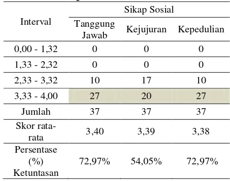 Tabel 1. Distribusi Frekuensi Sikap Sosial Tahap Pratindakan 