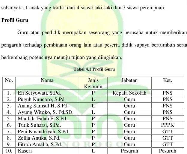 Tabel 4.1 Profil Guru 