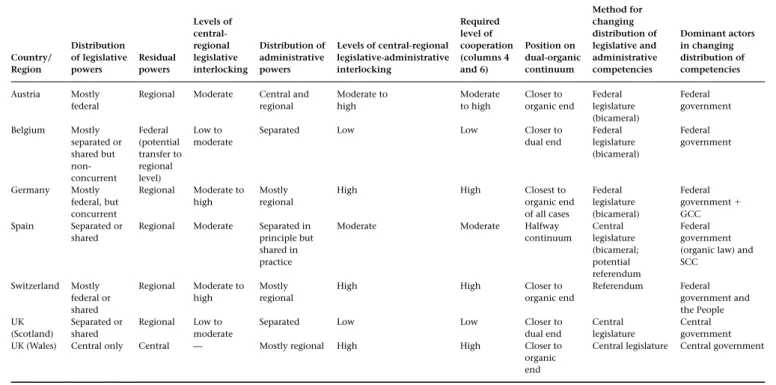 Table 3.2 Summary of distribution of legislative and administrative competencies and methods for changing that distribution