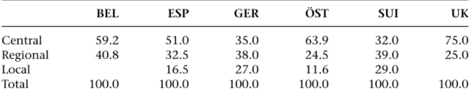 Table 4.2 Public expenditure distribution in a multilayered setting