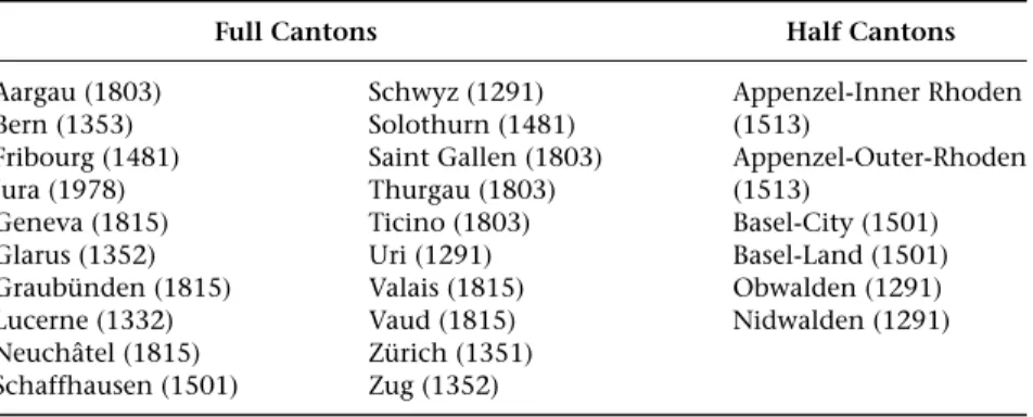 Table 2.6 Switzerland and its regions