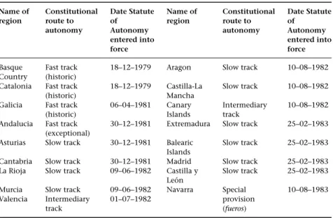 Table 3.1 The Spanish regions and differences in constitutional status