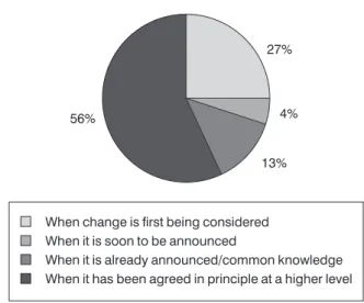 Figure 6.1 When communicators get involved in change
