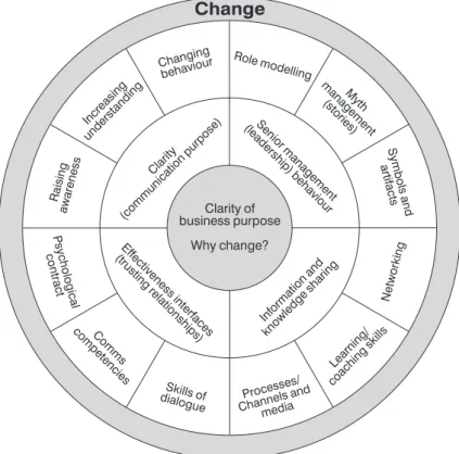 Figure 6.5 The core elements of change communication