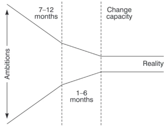 Figure 6.6 The change funnel