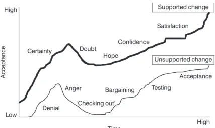 Figure 8.1 The stages of emotional response to change