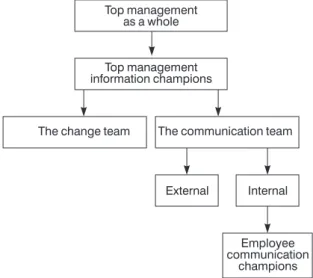 Figure 8.4 illustrates how a typical good practice M&A commu- commu-nication team is structured.