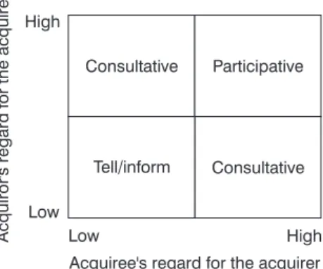 Figure 8.5 Communication style versus terms of respect