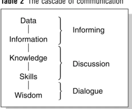 Table 2 The cascade of communication