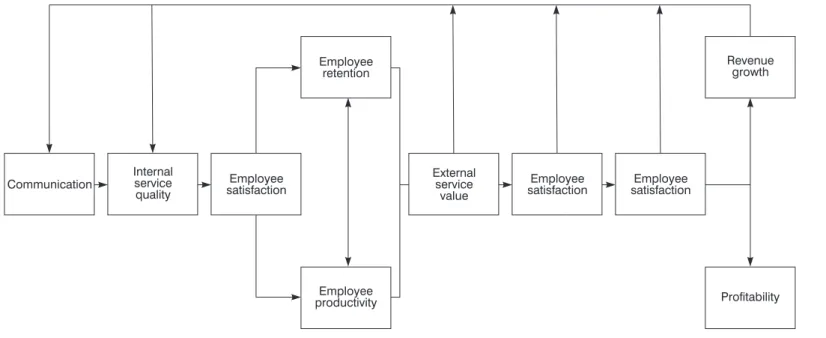 Figure 1.1 The communication profit chain