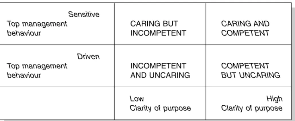 Table 1.1 Top management communication behaviour Sensitive