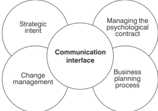 Figure 3.1 Communication as the key interface between organizational activities