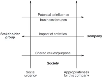 Figure 4.1 Prioritizing stakeholder demands