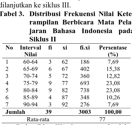 Tabel 2.  Distribusi Frekuensi Nilai Kete-rampilan Berbicara Mata Pela-jaran Bahasa Indonesia Siklus I 