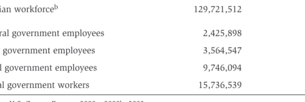 Table 7.2. Comparison of Government Workforce to  Total Civilian Labor Force and Workforce, 2000.