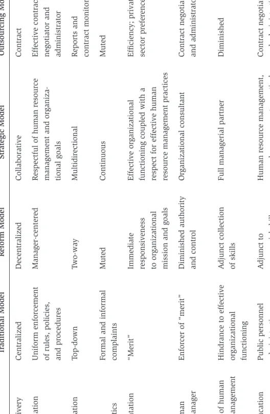 Table I.1.A Comparison of Four Models of Public Human Resource Management. Privatization or  FunctionTraditional ModelReform ModelStrategic ModelOutsourcing Model Service deliveryCentralizedDecentralizedCollaborativeContract Goal orientationUniform enforce
