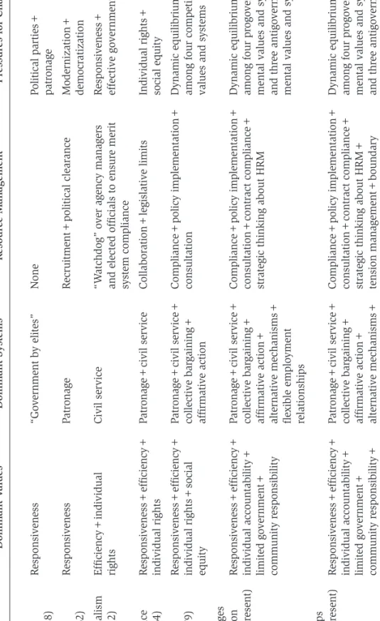 Table 2.1.Evolution of Public HRM Systems and Values in the United States. Stage of Role of Human  EvolutionDominant ValuesDominant SystemsResource ManagementPressures for Change Past Stages Patrician Responsiveness“Government by elites”NonePolitical parti