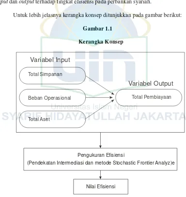 Kerangka KonsepGambar 1.1  