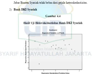 Hasil Uji Heterokedastisitas Bank Gambar 4.4 DKI Syariah 
