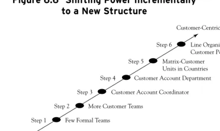 Figure 6.6 Shifting Power Incrementally to a New Structure