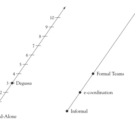 Figure 3.1 Low Solutions Complexity Uses Formal Teams