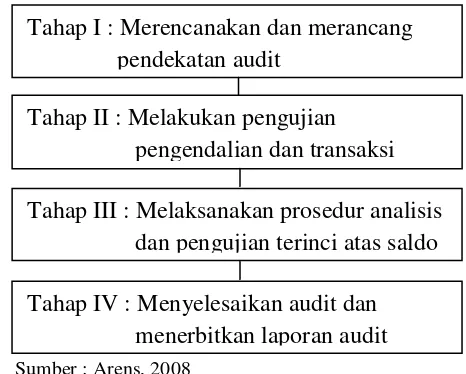Gambar 2.1 Skema Proses Audit 