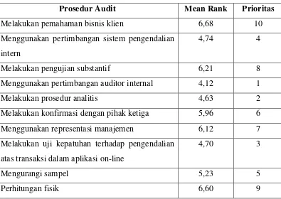Tabel 4.7 Urutan Prioritas Prosedur Audit 