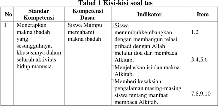 Tabel 1 Kisi-kisi soal tes Kompetensi 