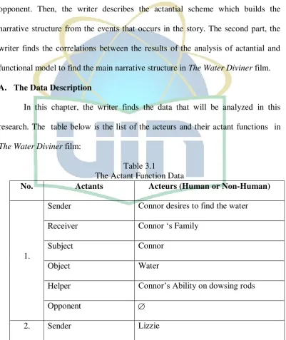 Table 3.1 The Actant Function Data 