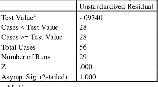Tabel 4.5 Hasil Uji Heteroskedastisitas 