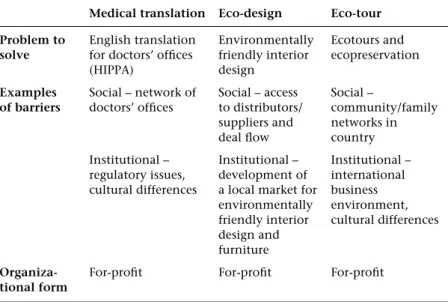 Table 7.4 Case details of social entrepreneurs not in an inner city context – continued