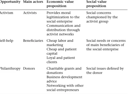 Table 10.1 A conceptual framework for social entrepreneurial  opportunities