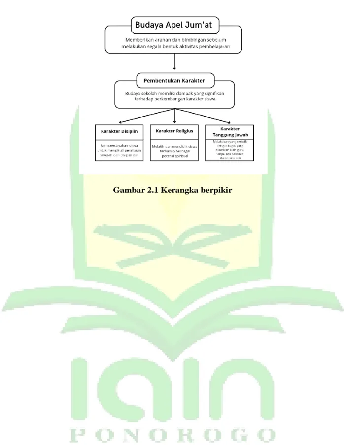 Gambar 2.1 Kerangka berpikir 