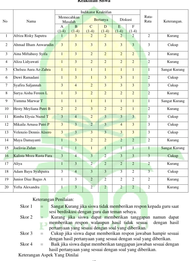 Tabel 4. 4   Keaktifan Siswa 