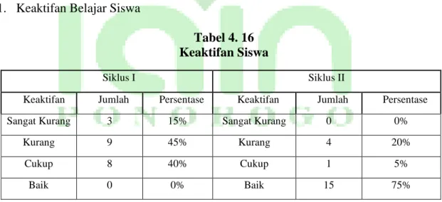 Tabel 4. 16   Keaktifan Siswa 