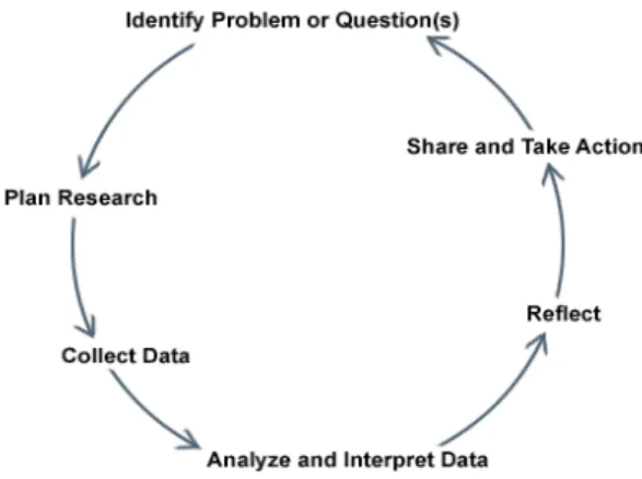 Gambar 9.1. Model dan Siklus Penelitian Tindakan Kelas (Khasinah, 2013)