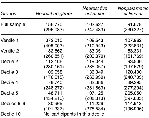 Table 4. Net Income Gains From the Program UsingDifferent Estimators