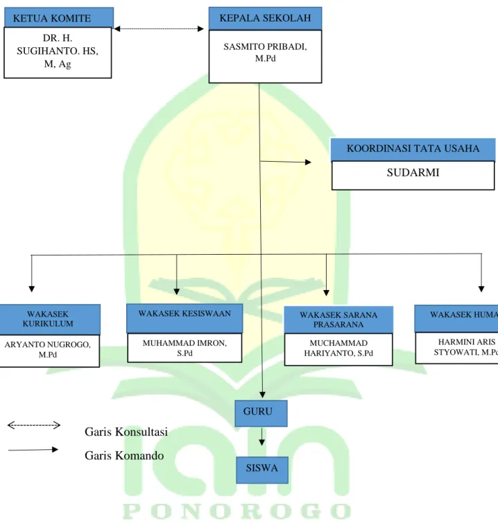 Gambar 4.1 Struktur Organisasi SMA Negeri 3 Ponorogo 