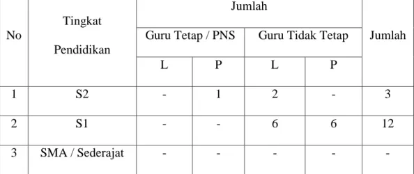 Tabel 3.2  Tenaga Pengajar 