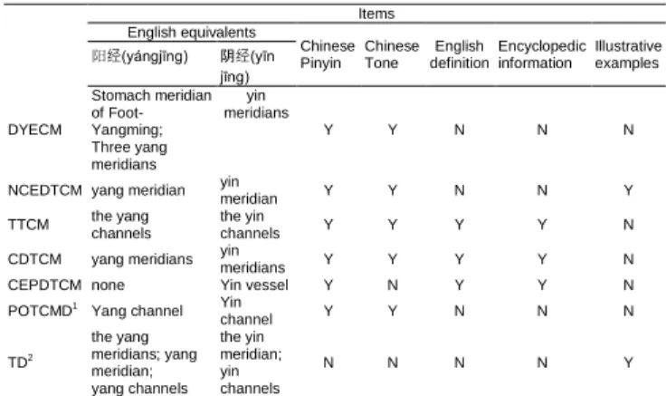 Analysis And Suggestions For Online Chinese English Tcm Dictionaries