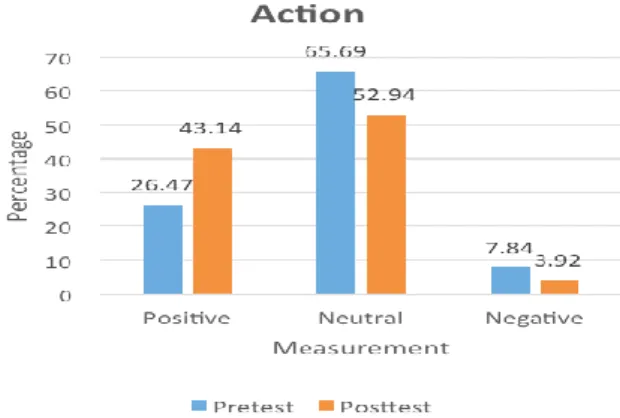 Figure 1: Percentage Frequency Distribution of Knowledge 