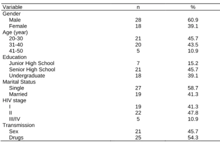 Table  1:  Distribution  of  Demographic  Characteristics  of  Participants