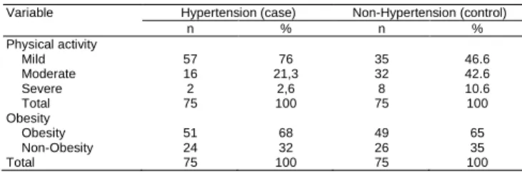 Table  1:  Distribution  Characteristics  of  Respondents  in  Cases  and Controls at the Age of 26-45 years in Medan in 2019 