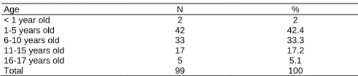 Table 1: Characteristic of respondent 