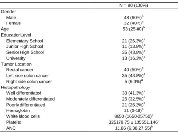 Table 1. Demographic and clinical characteristics of patient 