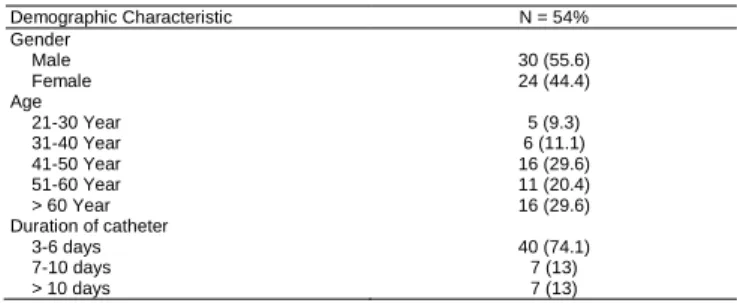 Table  1:  Demographic  Characteristic  of  Research  Subjects  in  ICU 