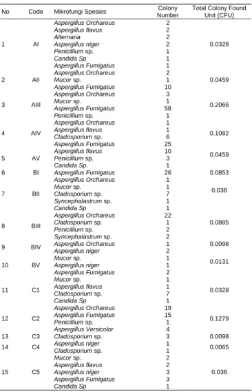 Table  1  show  some  microfungi  that  grow  are  those exposed to the environment, various microfungi  environmental  conditions  allow  a  large  diversity  of  microfungi  [17]
