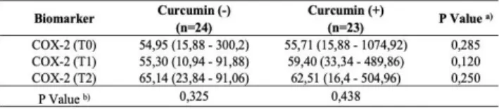 Table  1:  Differences  in  serum  COX-2  levels  after  being  given  curcumin 
