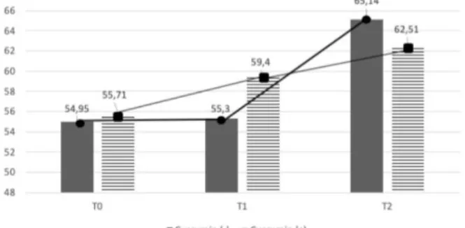 Figure  1:  Differences  in  serum  COX-2  levels  after  being  given  curcumin 