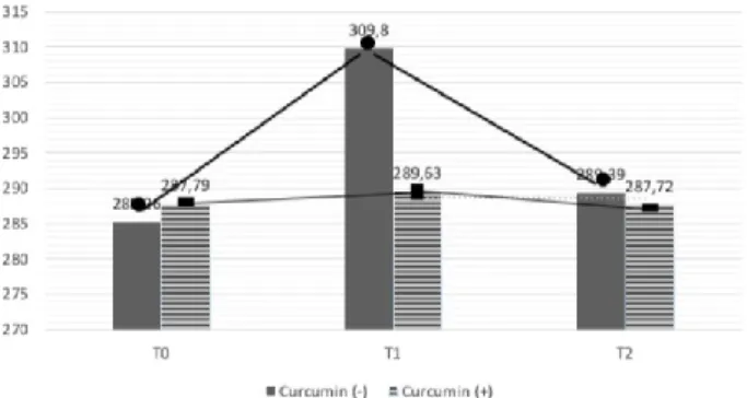 Table 3: Differences in serum IL – 10 and COX-2 levels between  observations  